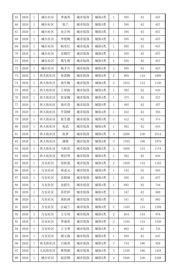2020年1-3月份城镇低保金公示表.xls