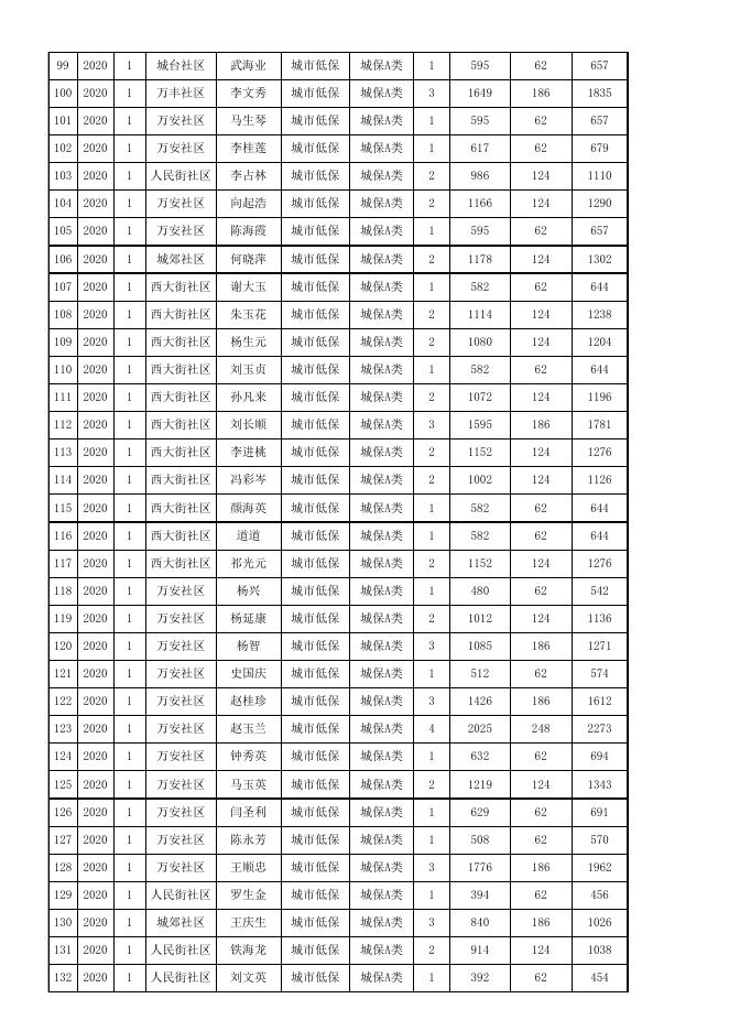 2020年1-3月份城镇低保金公示表.xls