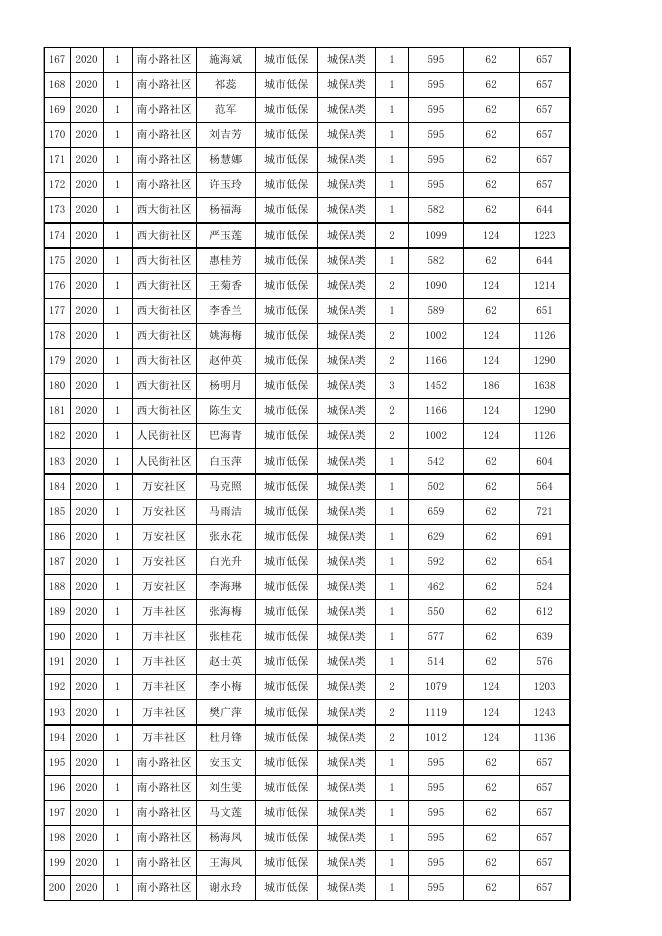 2020年1-3月份城镇低保金公示表.xls