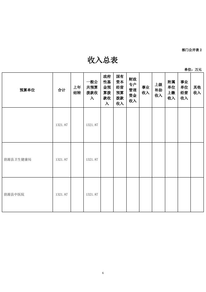 湟源县中医院2022年部门预算公开.pdf