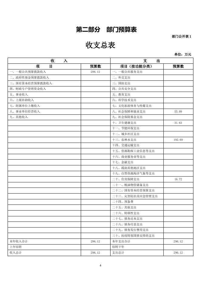 湟源县水土保持工作站2022年部门预算公开.pdf