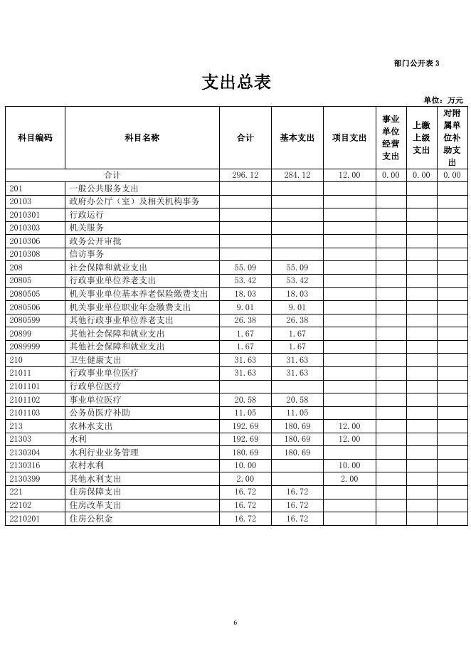 湟源县水土保持工作站2022年部门预算公开.pdf