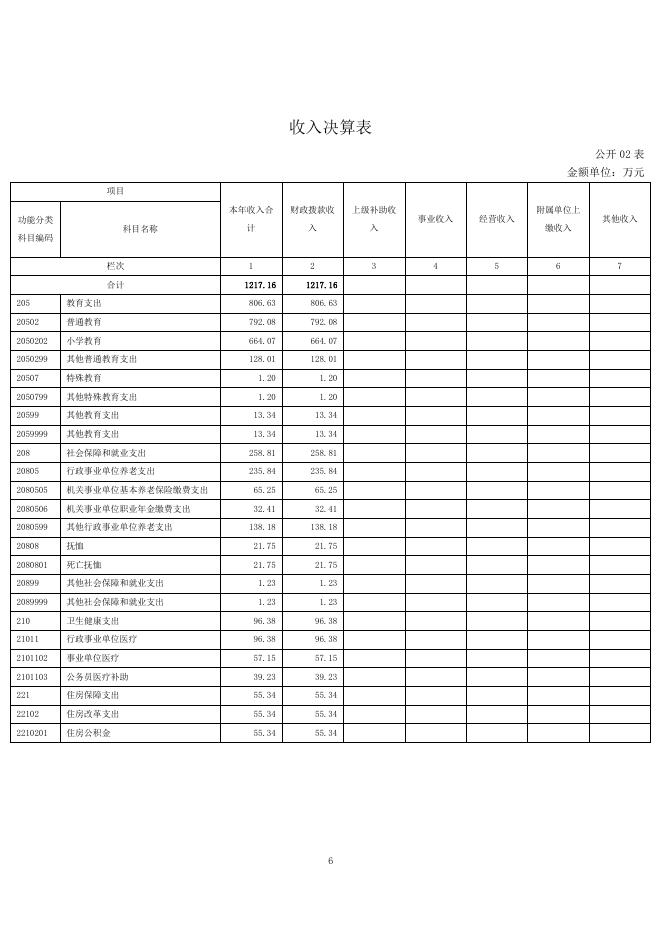 湟源县城关第二小学2021年度单位决算公开.pdf