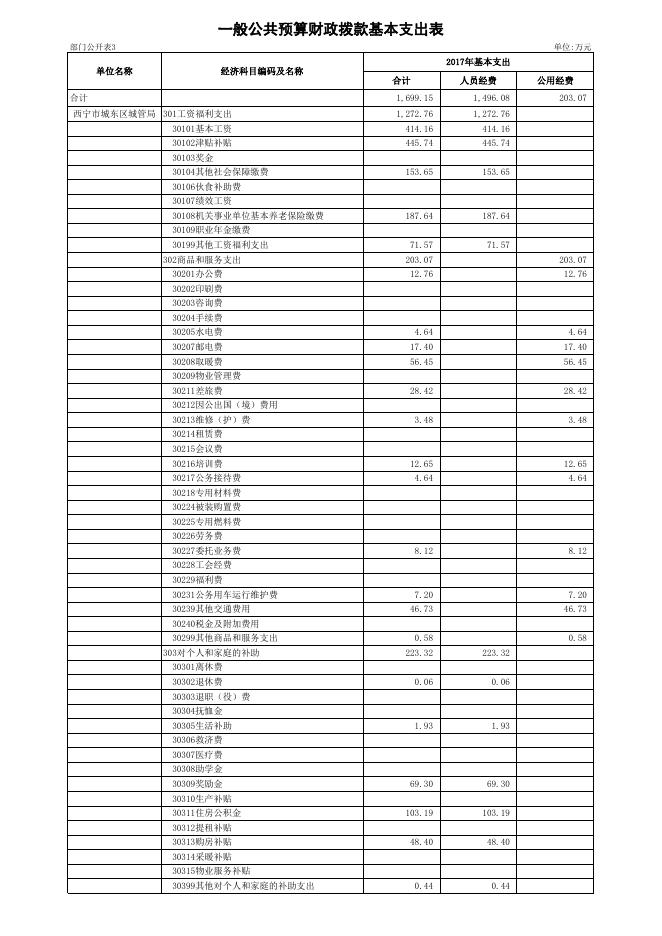 城管局2017年部门预算编制说明_政府信息公开.xls