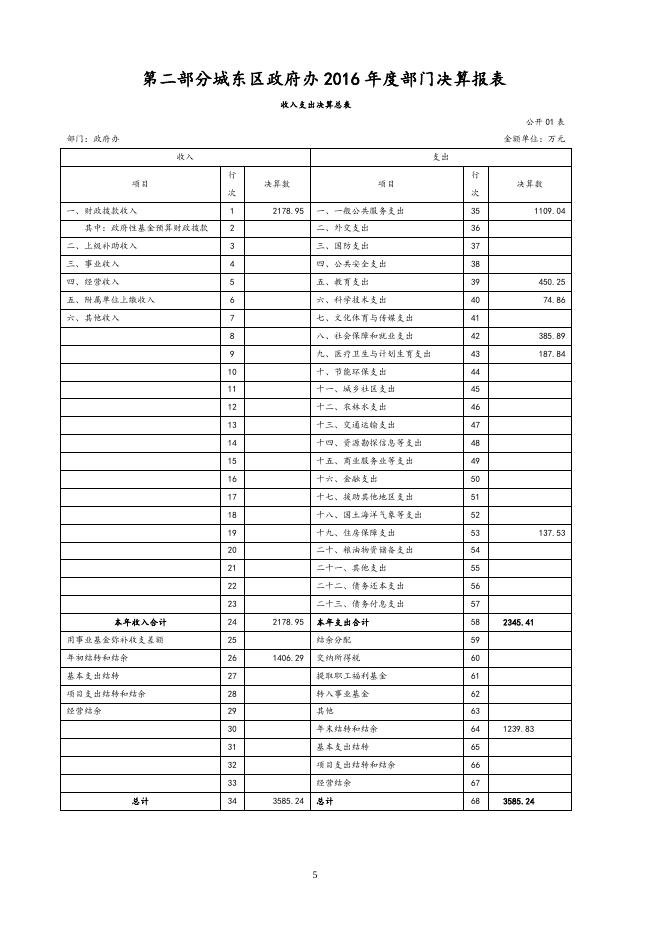 2016年度城东区政府办部门决算公开说明.doc