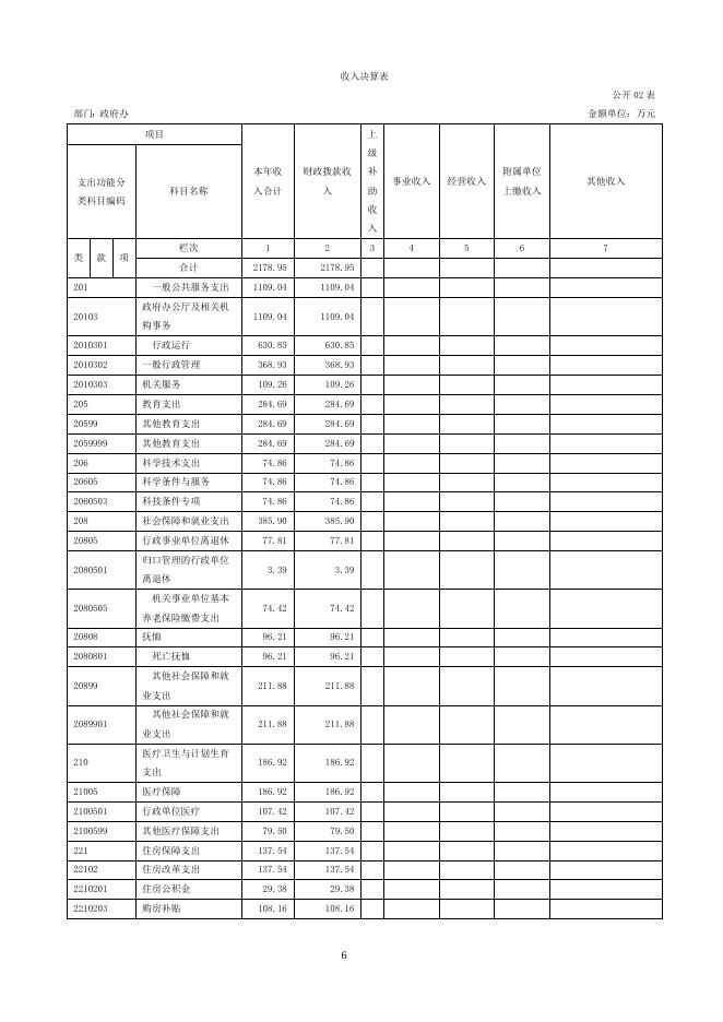 2016年度城东区政府办部门决算公开说明.doc