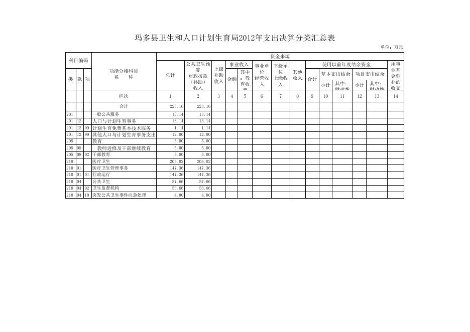 附件：玛多县卫生和人口计划生育局2012年部门决算公开表..xls