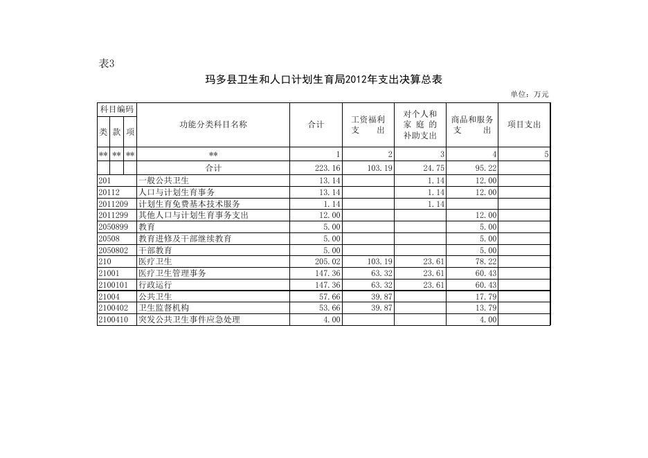 附件：玛多县卫生和人口计划生育局2012年部门决算公开表..xls