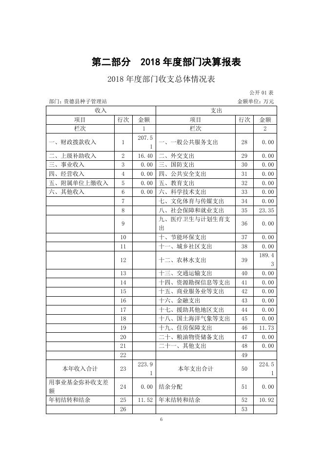 附件：贵德县种子管理站2018年度部门决算公开.pdf