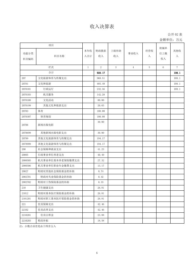 附件：2020年决算公开文化本级.pdf