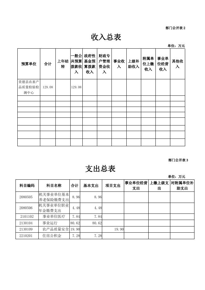 附件：贵德县农畜产品质量检验检测中心2021年部门预算公开.pdf