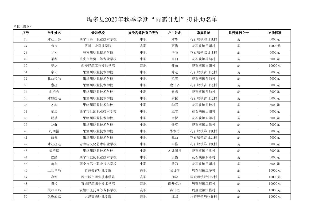 附件：2020年雨露公示名单.（玛多县）.xlsx