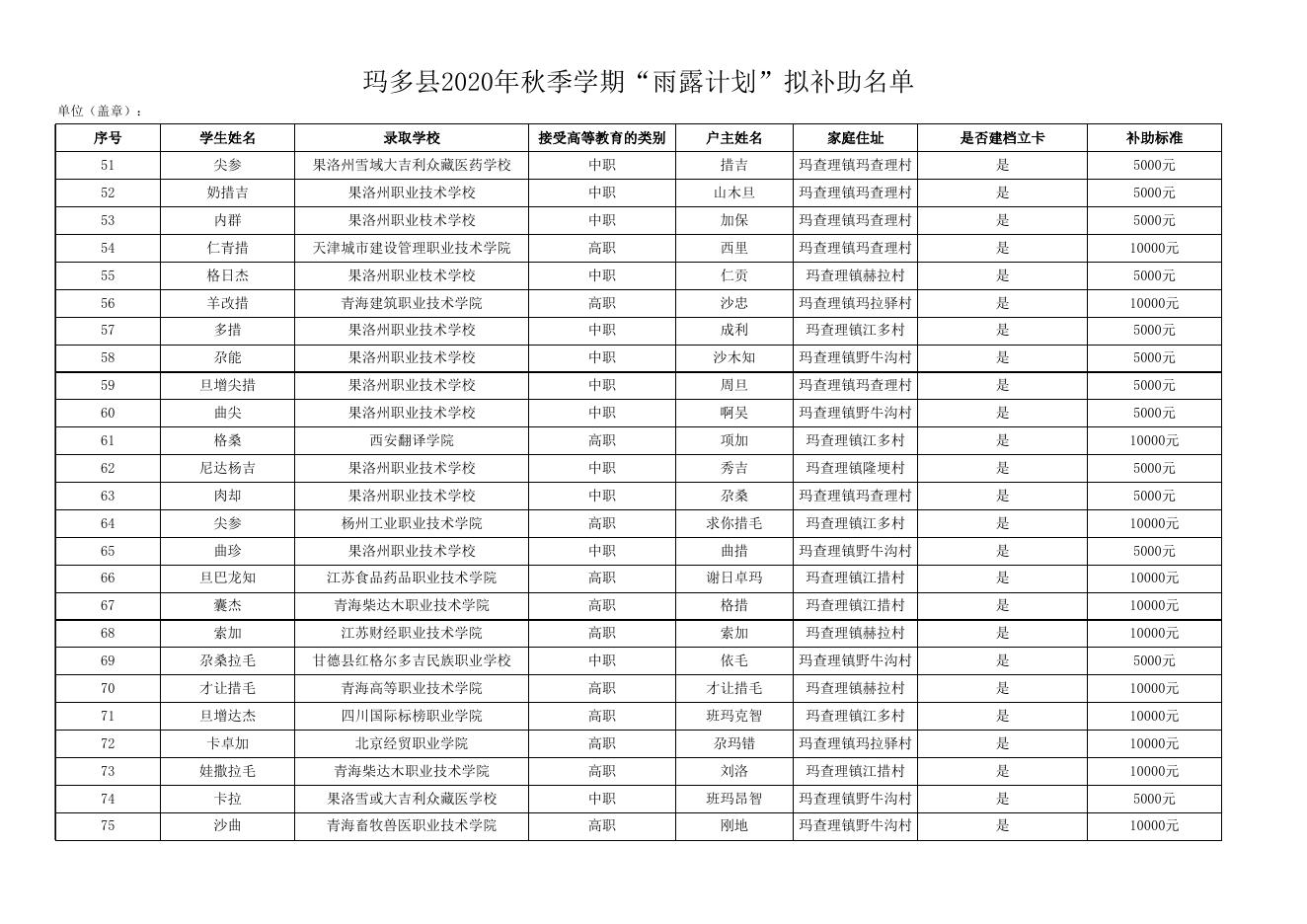 附件：2020年雨露公示名单.（玛多县）.xlsx
