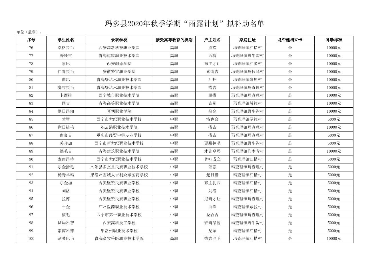 附件：2020年雨露公示名单.（玛多县）.xlsx