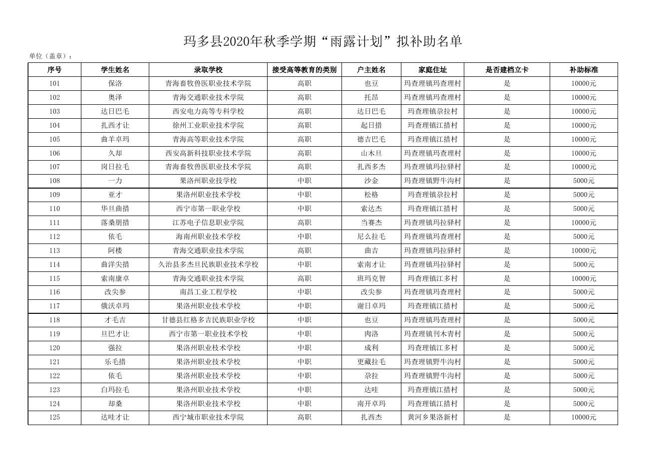 附件：2020年雨露公示名单.（玛多县）.xlsx