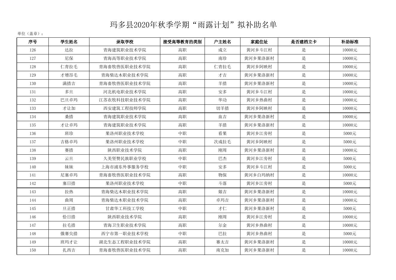 附件：2020年雨露公示名单.（玛多县）.xlsx