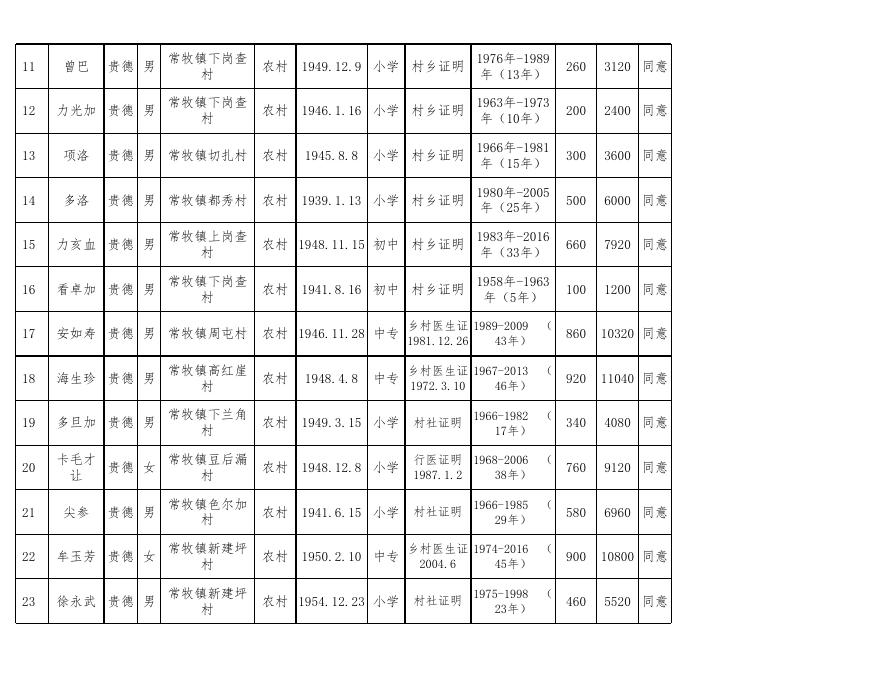 附件：贵德县农牧区已离岗老年乡村医生生活补贴发放人员登记表.xls