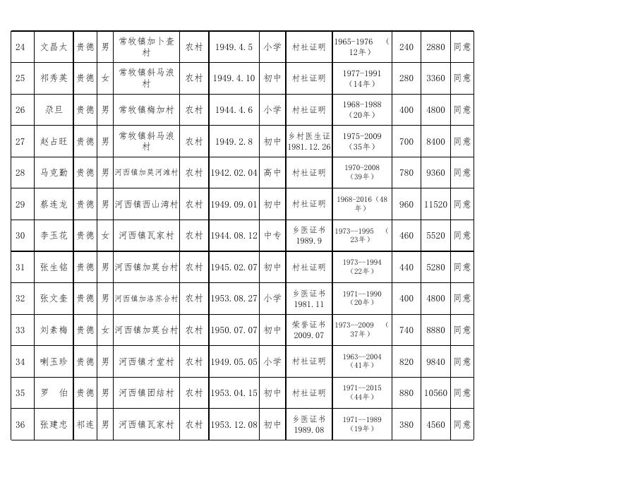 附件：贵德县农牧区已离岗老年乡村医生生活补贴发放人员登记表.xls