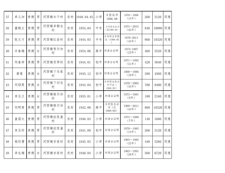 附件：贵德县农牧区已离岗老年乡村医生生活补贴发放人员登记表.xls