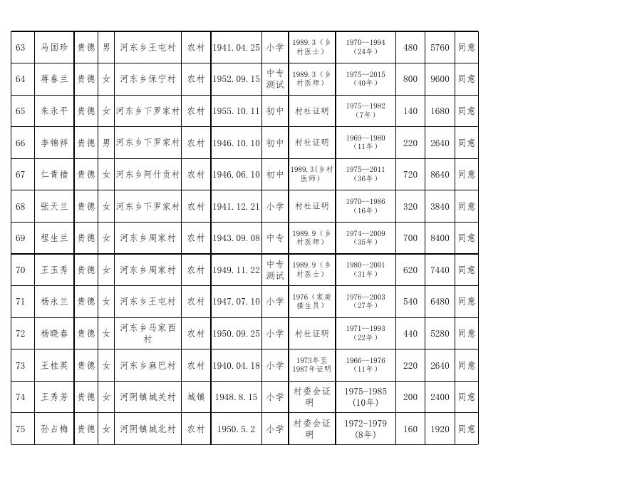 附件：贵德县农牧区已离岗老年乡村医生生活补贴发放人员登记表.xls