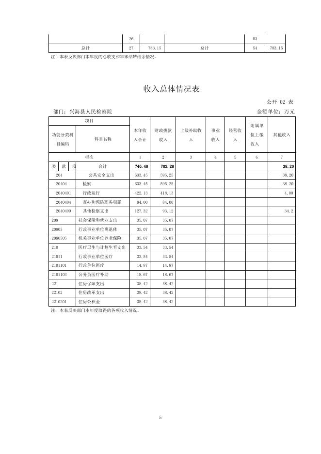 兴海县人民检察院2017年度省级部门决算公开.pdf