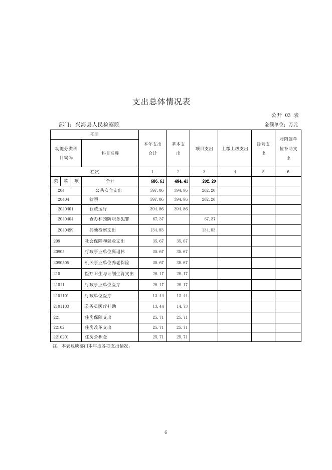 兴海县人民检察院2017年度省级部门决算公开.pdf