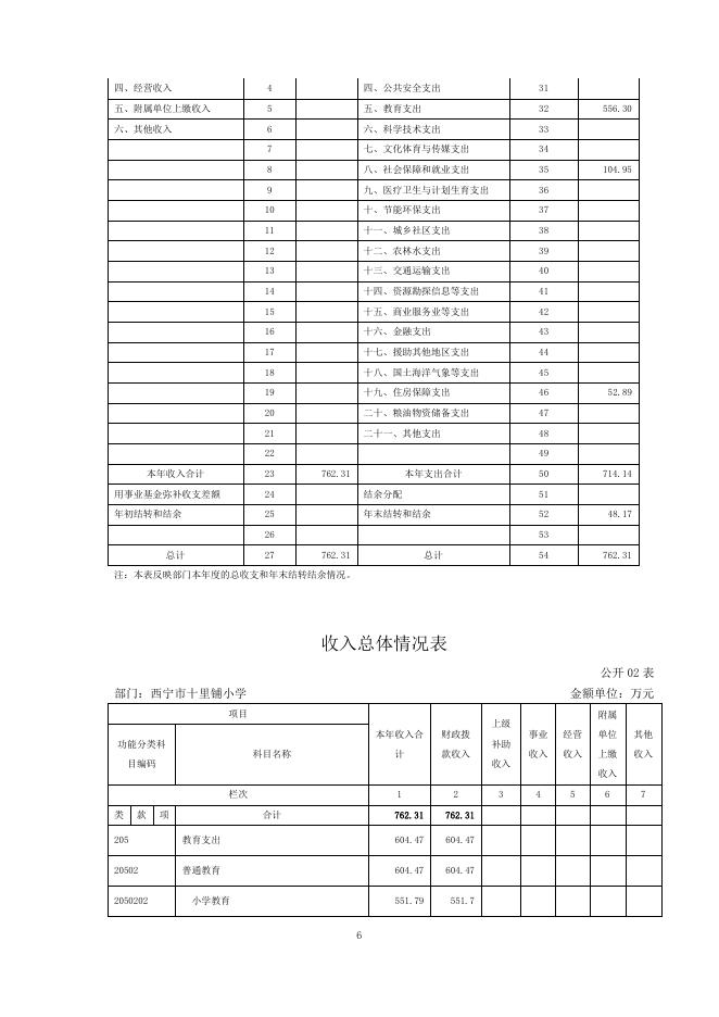西宁市十里铺小学2018年度决算公开.pdf