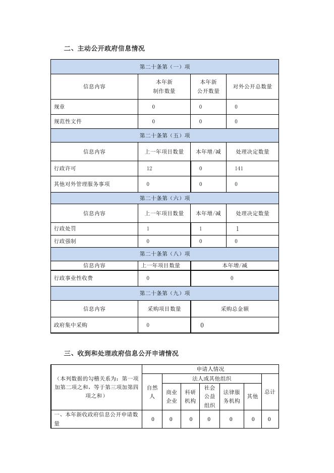 附件：2019年玛多县卫健局政府信息公开年度报告.doc