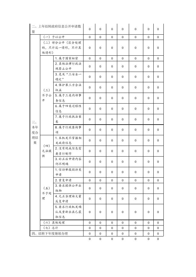 附件：2019年玛多县卫健局政府信息公开年度报告.doc