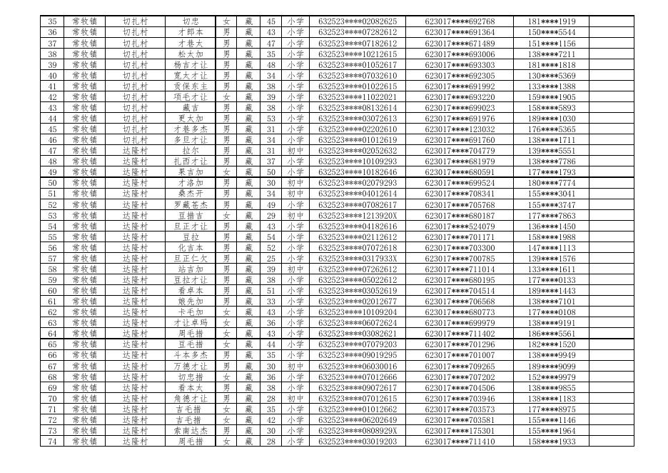 附件：贵德县2022年草原生态管护员名单（脱贫巩固人口1287名）.pdf