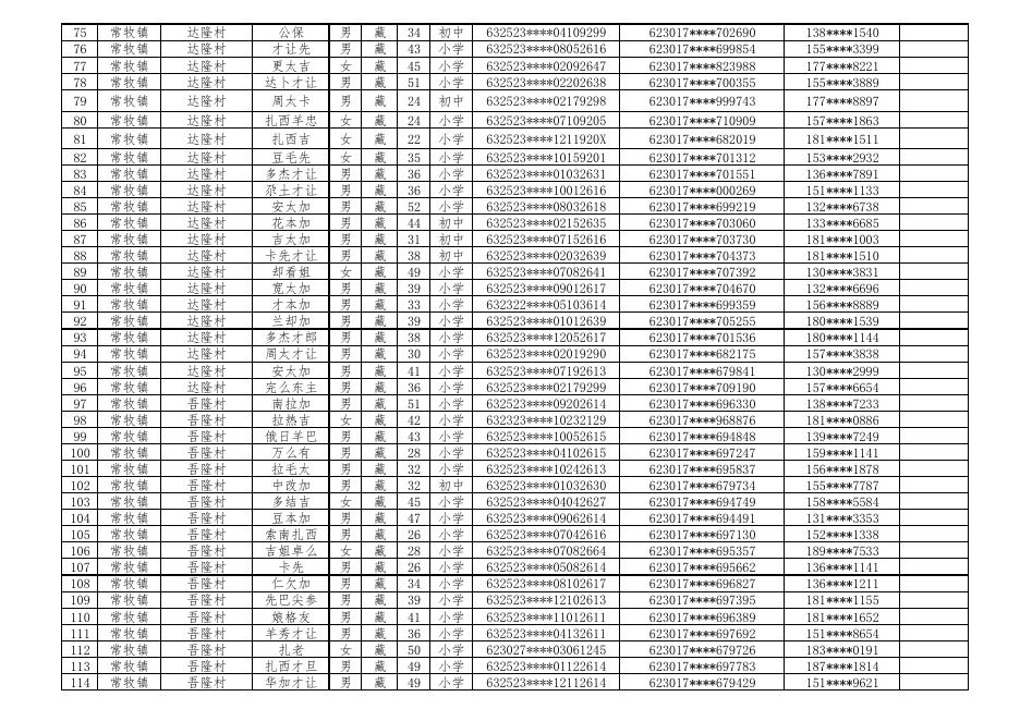 附件：贵德县2022年草原生态管护员名单（脱贫巩固人口1287名）.pdf