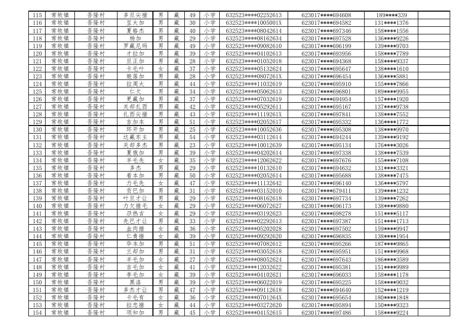 附件：贵德县2022年草原生态管护员名单（脱贫巩固人口1287名）.pdf