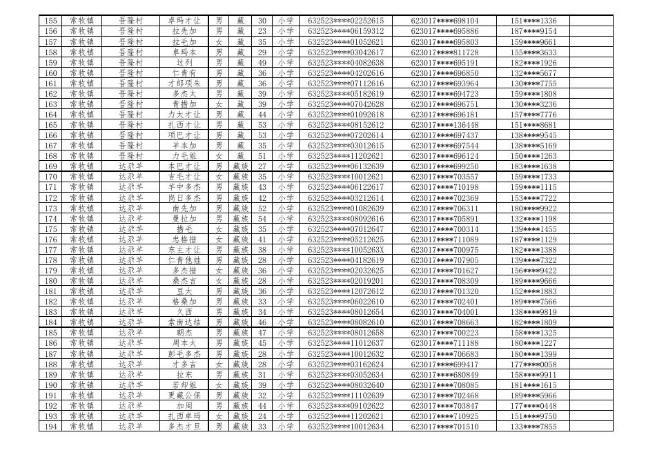 附件：贵德县2022年草原生态管护员名单（脱贫巩固人口1287名）.pdf