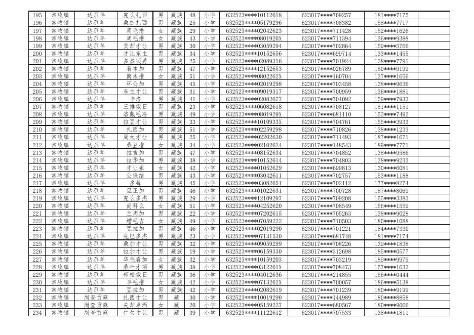 附件：贵德县2022年草原生态管护员名单（脱贫巩固人口1287名）.pdf