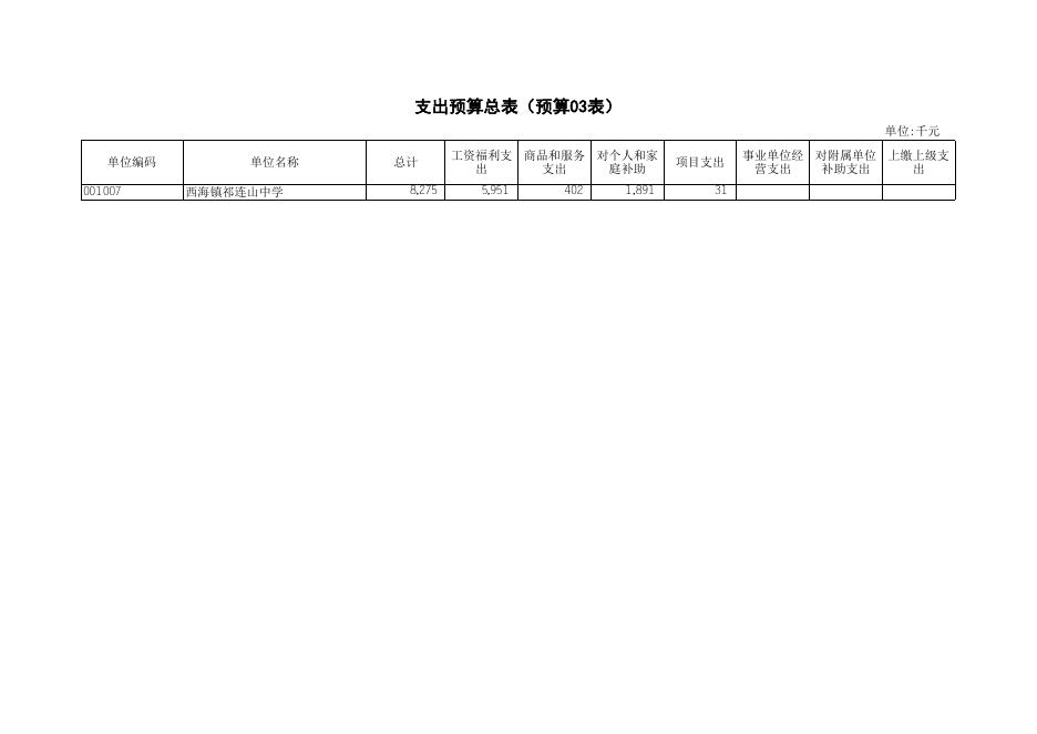 附件：西海镇祁连山中学2016年部门预算编制说明及“三公”经费公示.xls