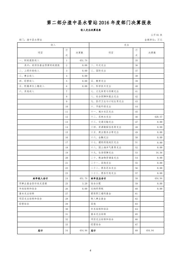 附件水管站2016年部门决算公开：.pdf