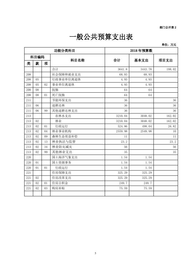 附件：湟中县林业局_2018年部门预算.pdf