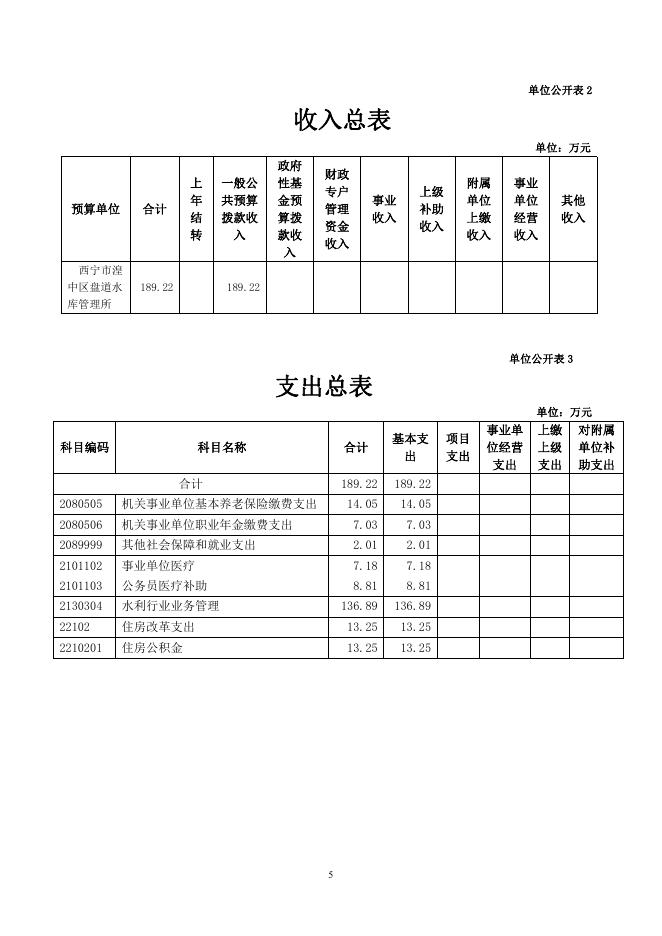 附件：西宁市湟中区盘道水库管理所2022年单位预算公开.pdf