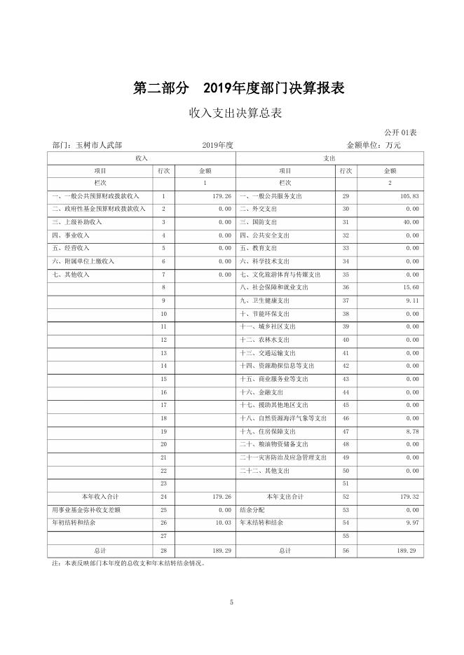 玉树市人武部2019年度部门决算表.pdf