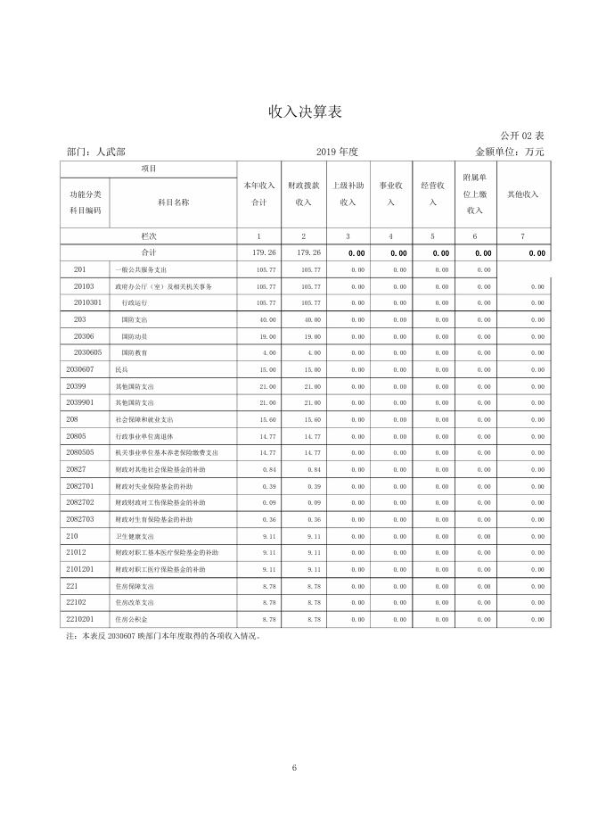 玉树市人武部2019年度部门决算表.pdf