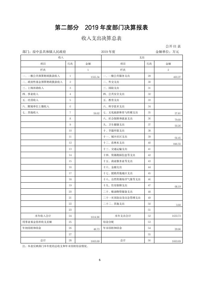 附件：原湟中县共和镇人民政府2019年度部门决算公开.pdf