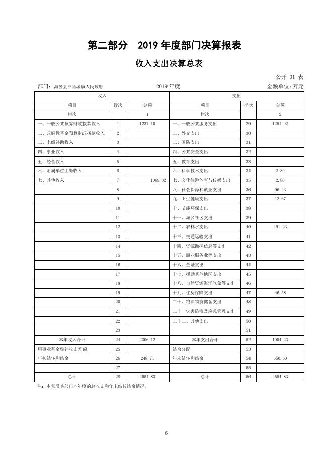 附件：2019年度海晏县三角城镇人民政府部门决算公示.pdf