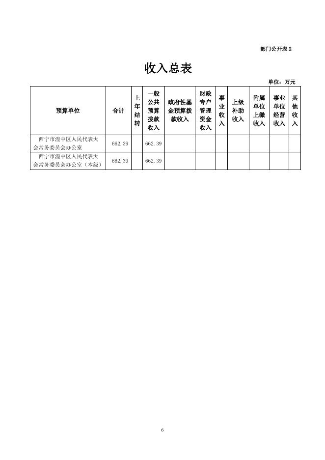 附件：西宁市湟中区人民代表大会常务委员会办公室2021年部门预算公开.pdf