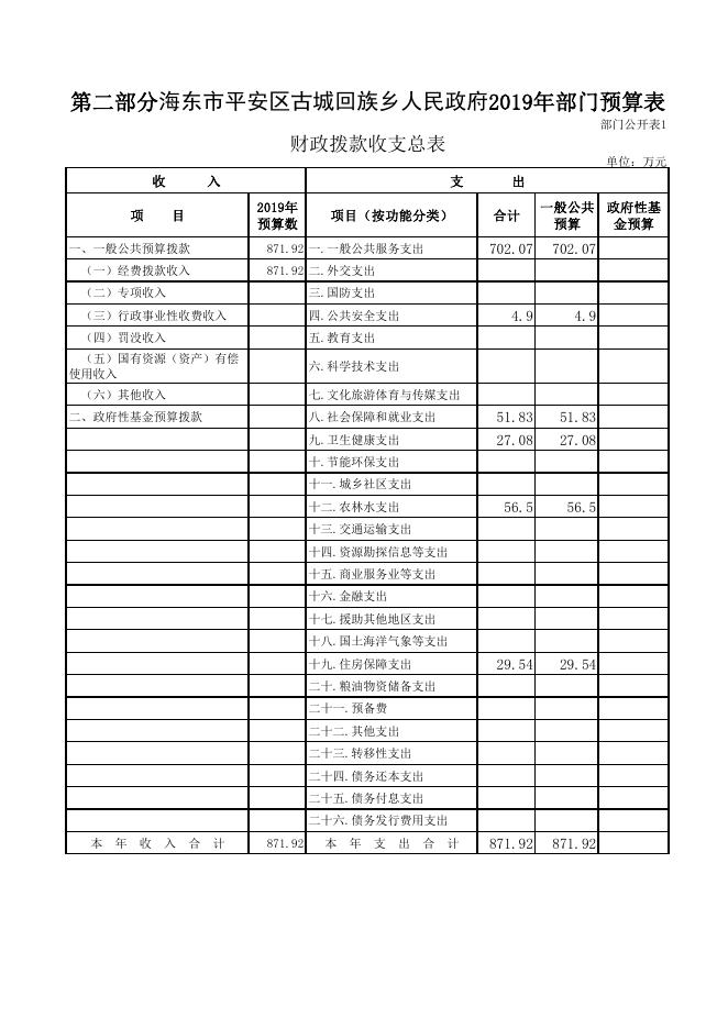 海东市平安区古城回族乡人民政府2019年部门预算公开表.pdf