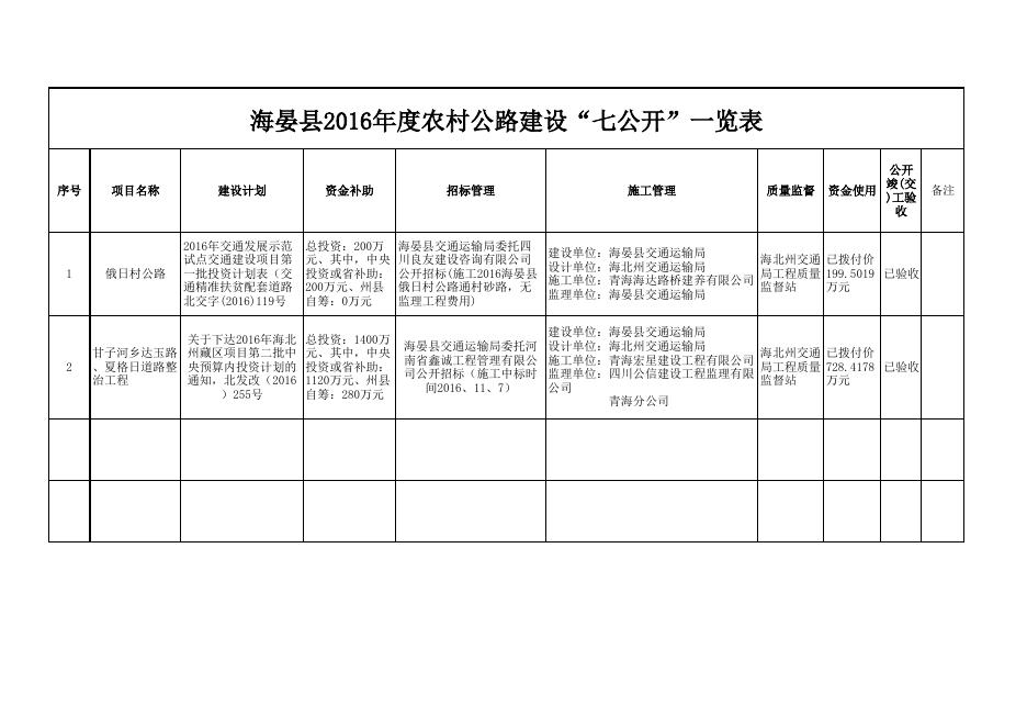 附件：海晏县2015年度农村公路建设“七公开”一览表.xlsx