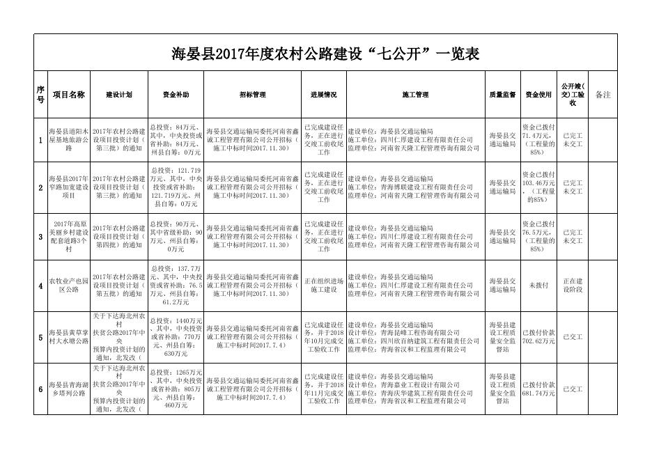 附件：海晏县2015年度农村公路建设“七公开”一览表.xlsx