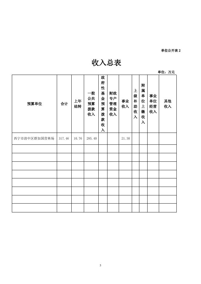 附件：西宁市湟中区群加林场2021年单位预算公开.pdf