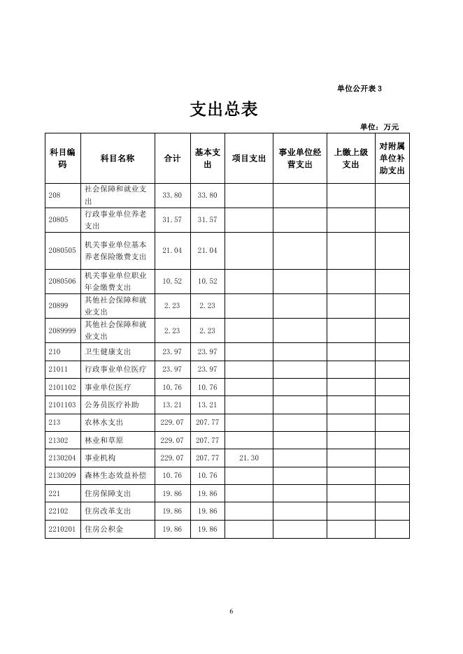 附件：西宁市湟中区群加林场2021年单位预算公开.pdf