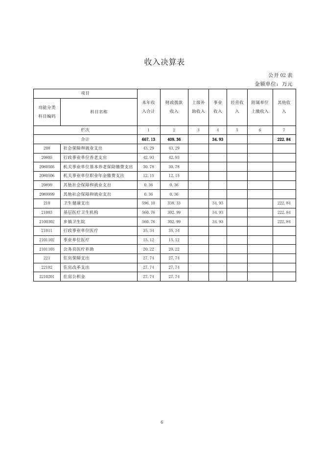 附件：西宁市湟中区甘河滩镇卫生院2021年度单位决算公开.pdf
