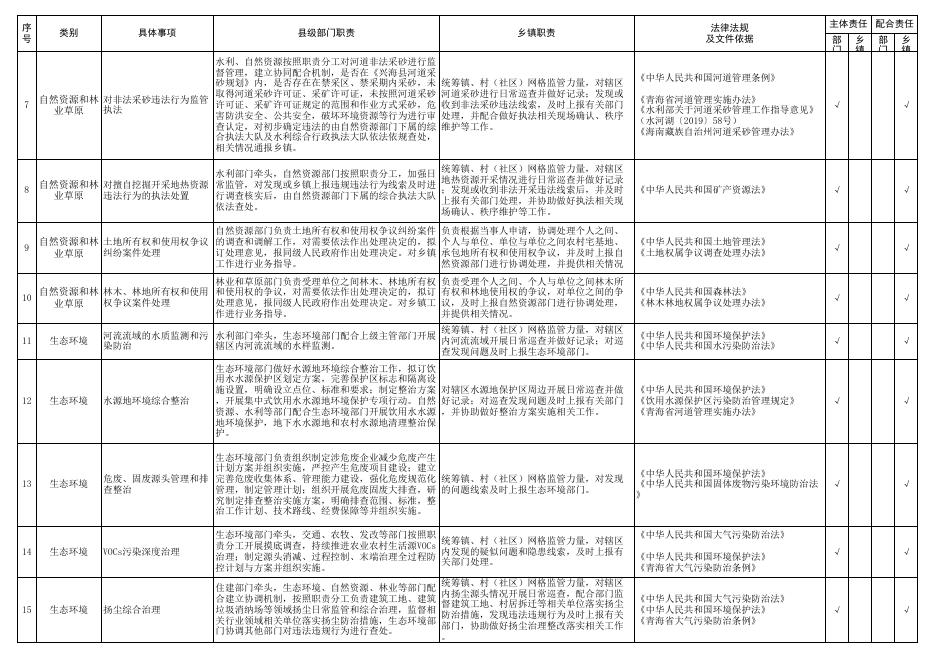 兴海县曲什安镇“属地管理事项”主体责任和配合责任清单.xls